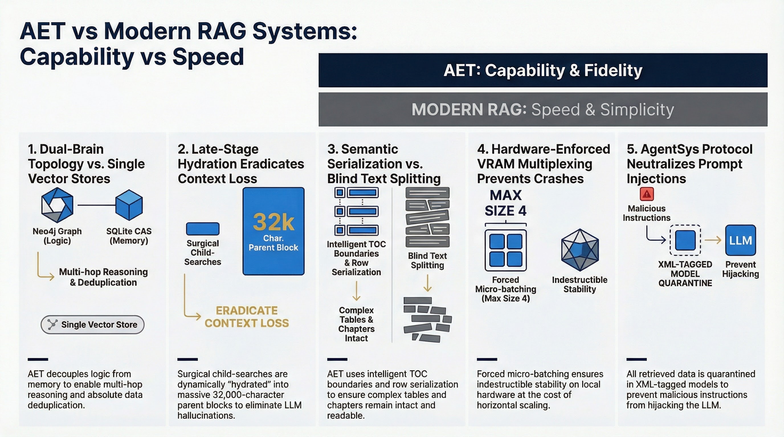 AET versus modern RAG architecture differences